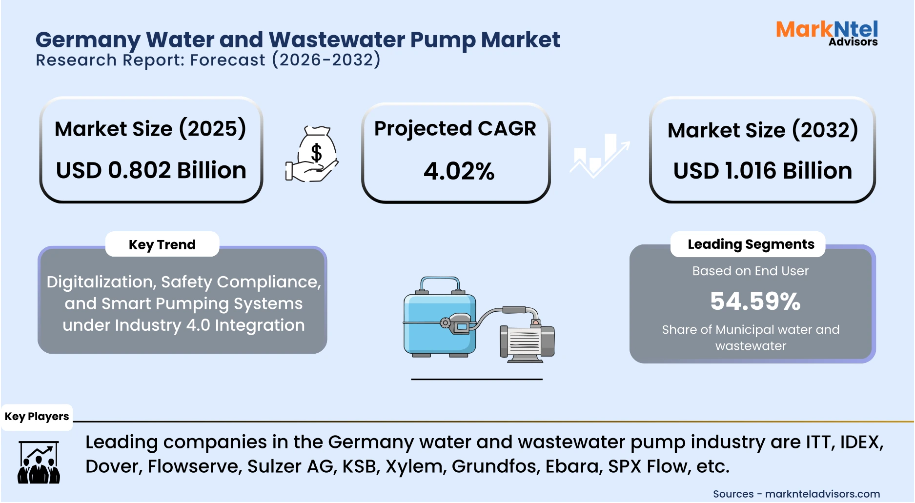 Industrial wastewater pump system and centrifugal water pumps in Germany